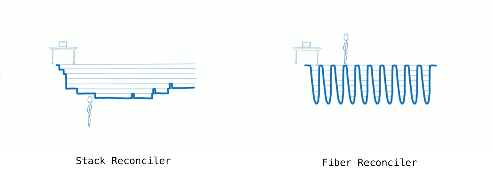 stack-reconciler-vs-fiber-reconciler